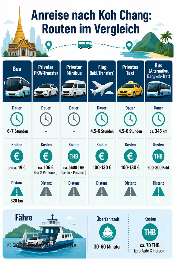 Infographie comparant les différentes options de transport pour se rendre à Koh Chang en Thaïlande, avec les durées et les coûts.