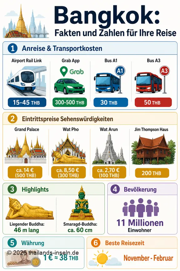 Infographie présentant les chiffres clés de Bangkok : coûts de transport, prix d'entrée, taille de monuments, population et meilleure période de visite.