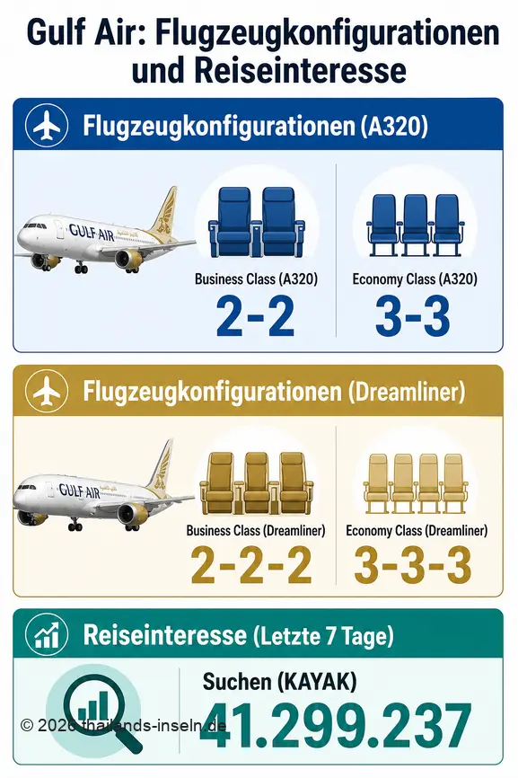 Vergleich der Sitzplatzkonfigurationen von Gulf Air im A320 und Dreamliner sowie das aktuelle Reiseinteresse.