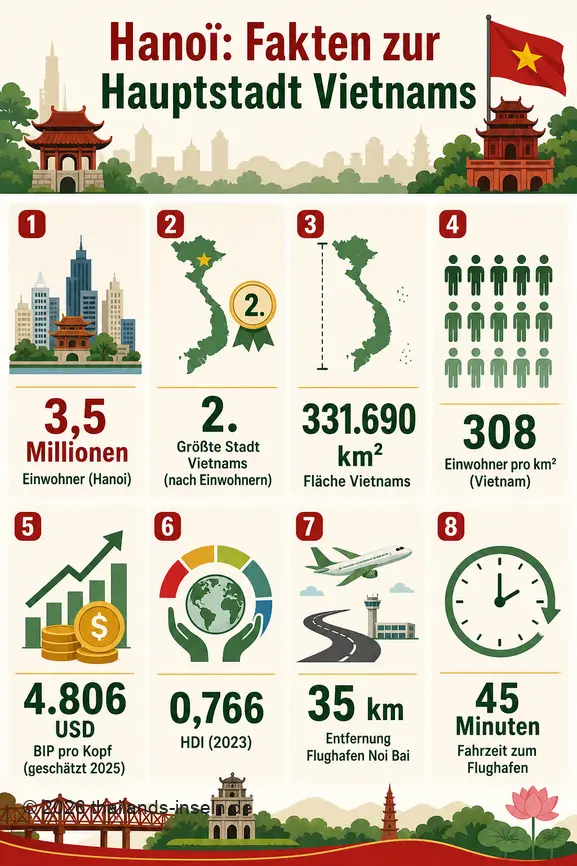 Infografik mit wichtigen Zahlen zu Hanoï, der Hauptstadt Vietnams, einschließlich Einwohnerzahl, Fläche und Entwicklungsindizes.