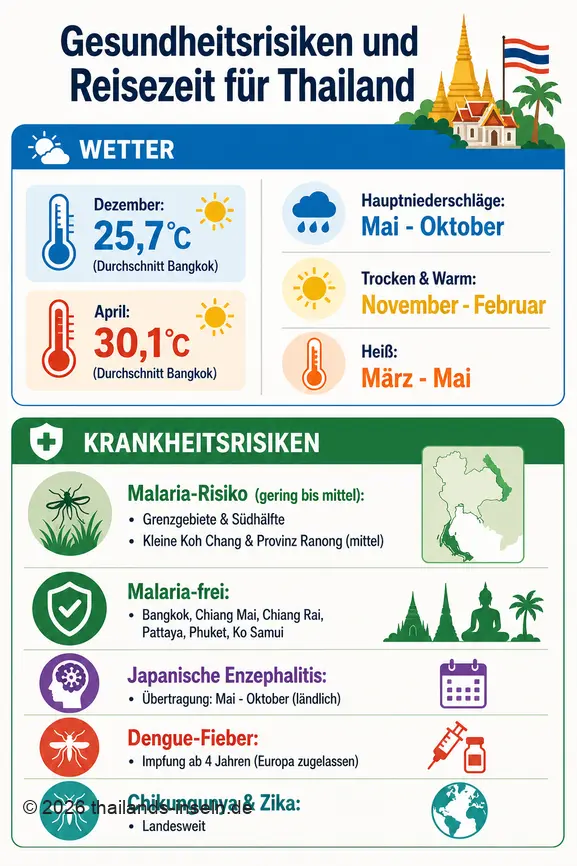 Infografik zu Impfungen, Wetter und Gesundheitsrisiken für eine Thailandreise, mit Temperaturen und Malariazonen.