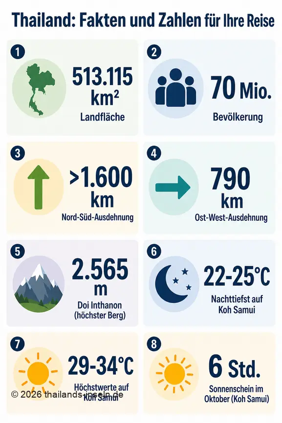 Infografik mit wichtigsten geografischen und klimatischen Daten Thailands und Koh Samuis für Reisende.