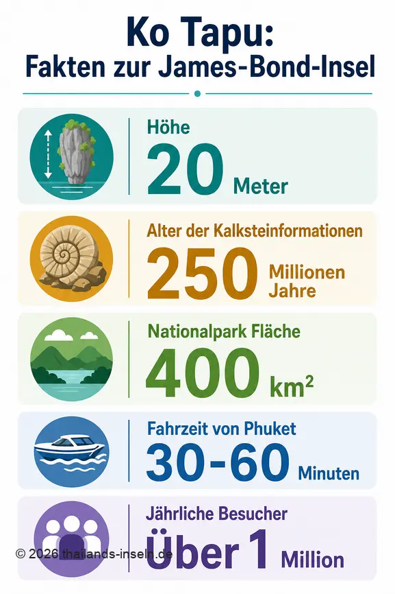 Infografik mit Schlüsselfakten über Ko Tapu, Thailands berühmte James-Bond-Insel, einschließlich Höhe, Alter und Besucherzahlen.