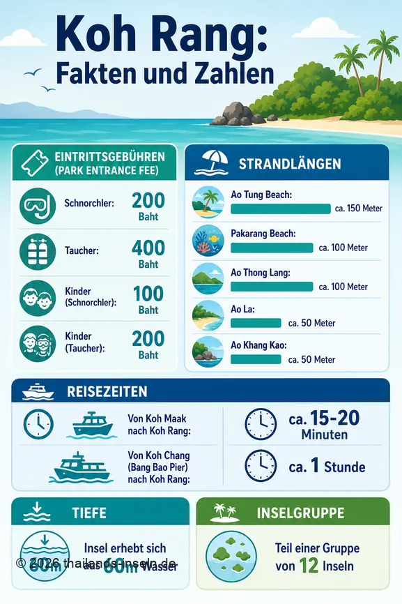 Infographie présentant les tarifs, longueurs de plages et temps de trajet pour Koh Rang en Thaïlande.