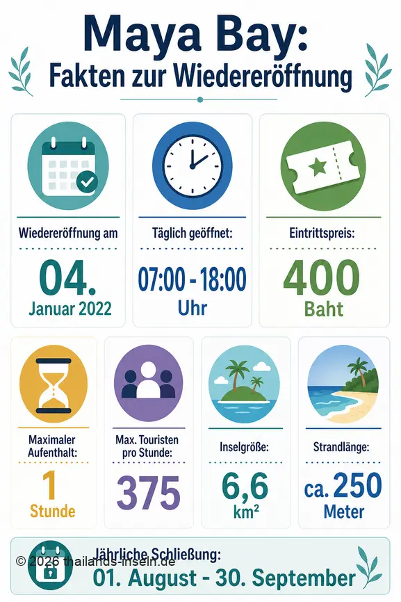 Infografik mit wichtigen Zahlen und Fakten zur Wiedereröffnung von Maya Bay in Thailand.