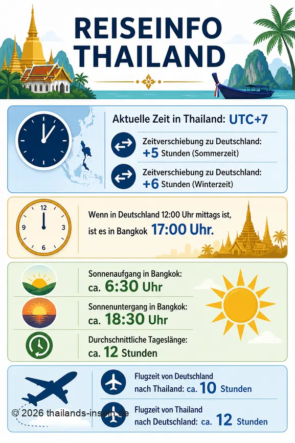 Infografik mit wichtigsten Zeit- und Reisefakten für Thailand, inklusive Zeitverschiebung, Sonnenzeiten und Flugdauer.