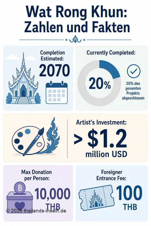 Infographie présentant des chiffres clés sur le Wat Rong Khun: date d'achèvement estimée, pourcentage réalisé, investissement de l'artiste, don maximum et prix d'entrée.