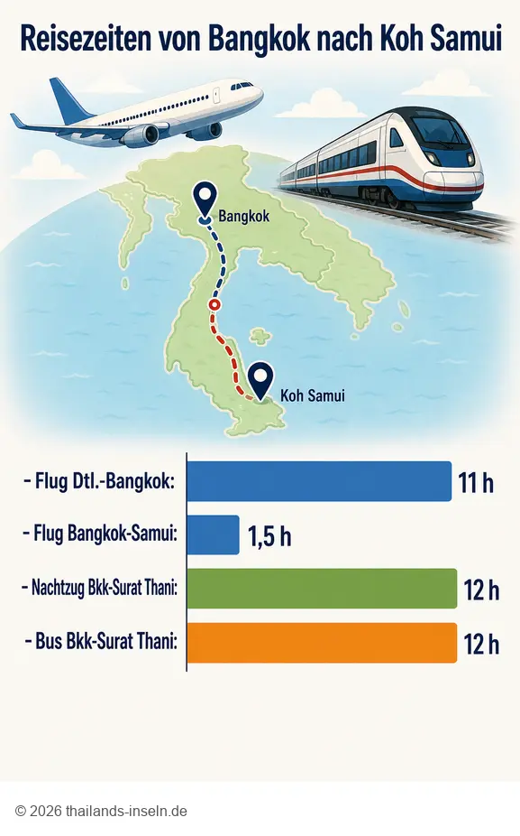 Vergleich der Reisezeiten von Bangkok nach Koh Samui: Flug und Bahn im Überblick.