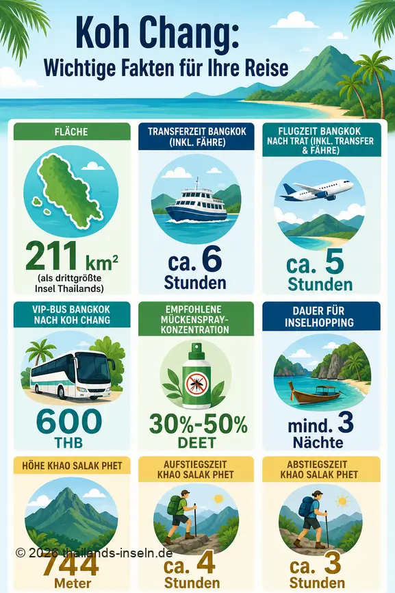 Infographie présentant les faits clés pour un voyage à Koh Chang : taille, temps de trajet, budget et altitude.