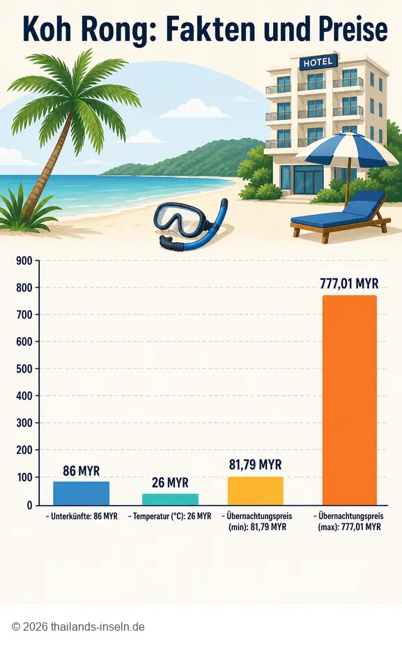 Koh Rong Kambodscha: Überblick über Unterkünfte, Temperaturen und Hotelpreise.