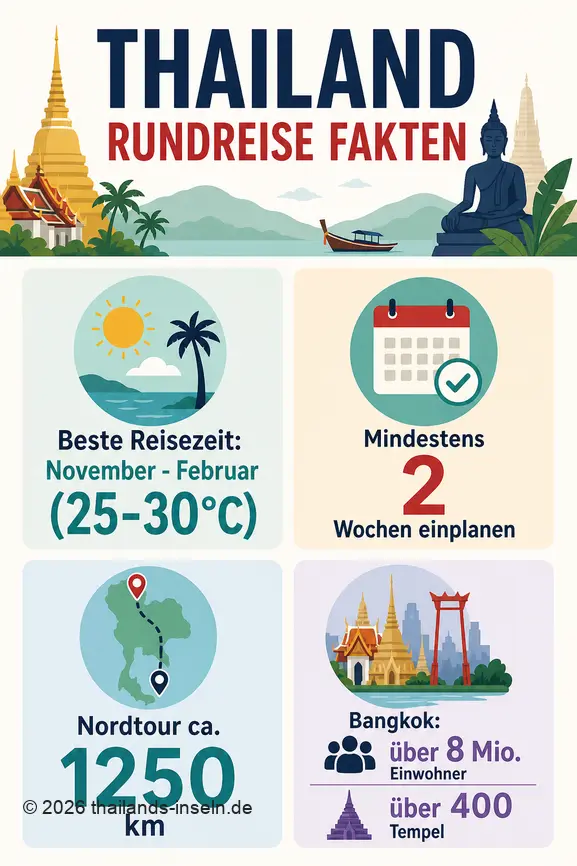 Infographie avec des faits clés pour un voyage en Thaïlande, incluant la meilleure période, la durée et la distance d'une tournée.